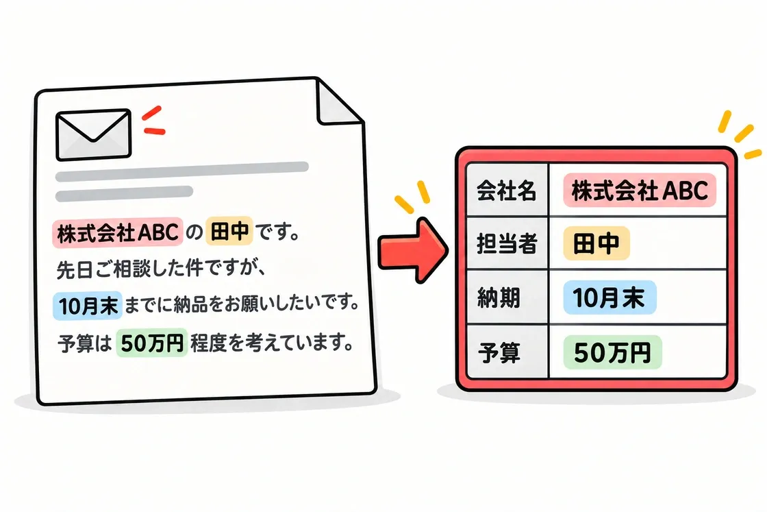 メールから会社名の株式会社ABC、担当者の田中、納期の10月末、予算の50万円を抽出するイラスト