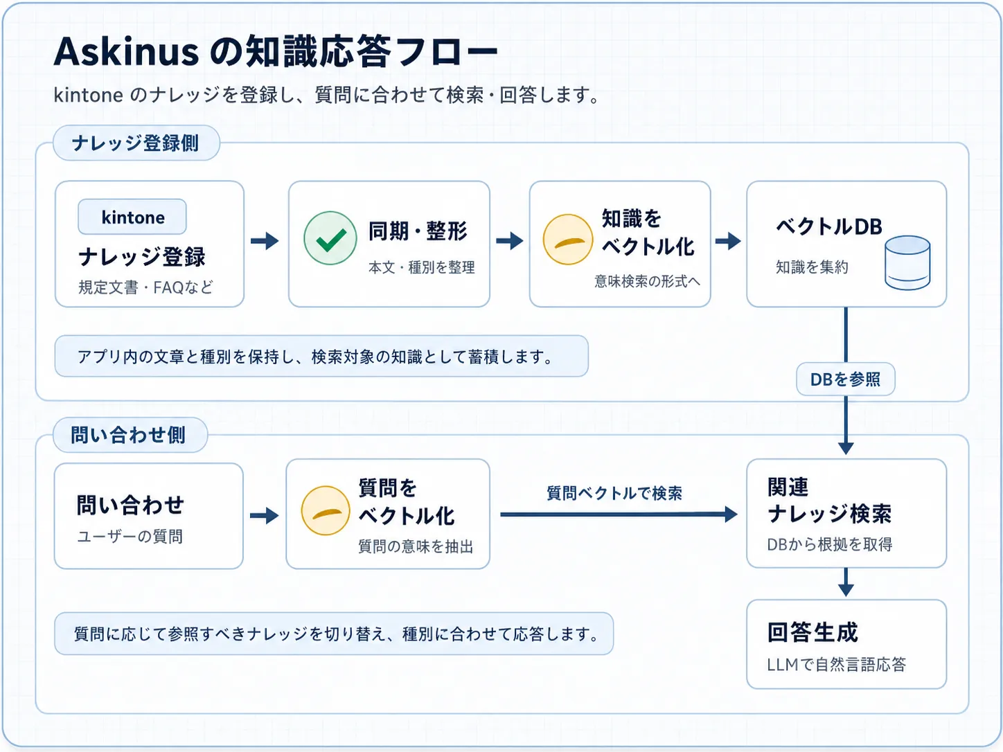 Askinus のRAG構成図